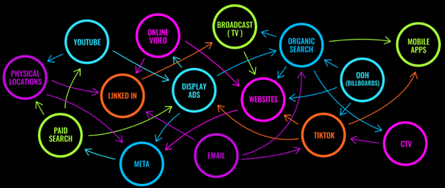 Color-coded diagram showing the complex, non-linear customer journey across channels including YouTube, LinkedIn, TikTok, Meta, email, websites, organic search, paid search, broadcast TV, online video, display ads, mobile apps, CTV, OOH billboards, and physical locations, with arrows illustrating how customers move between touchpoints.